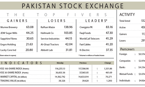 Stocks falter on economic, security situation