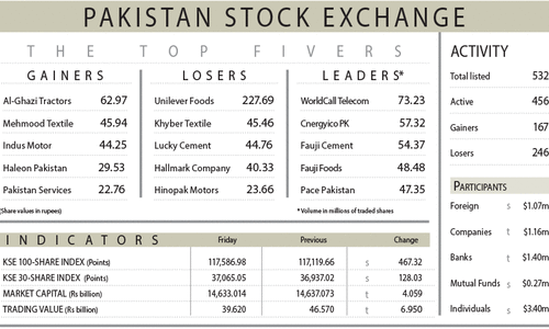 Volatile PSX trims losses on late value-hunting