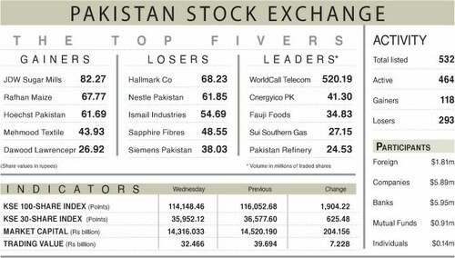 Stocks bleed for third straight session despite PM&rsquo;s visit