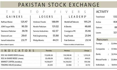 PSX loses 1,510 points as panic-selling continues