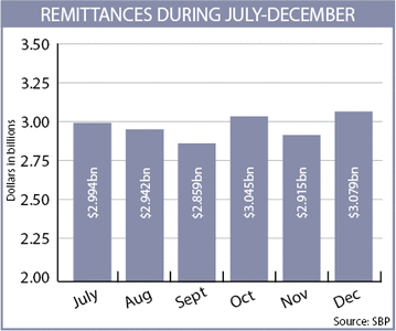 Overseas Pakistanis drive 33pc growth in remittances