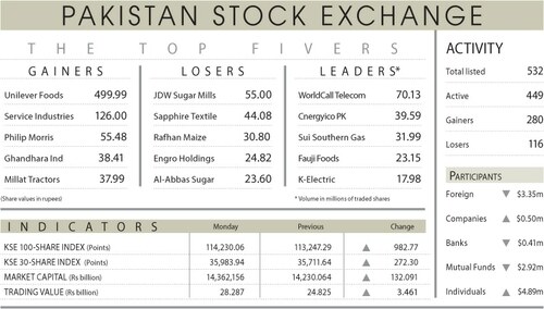 Bulls stage 983-point rally on value-hunting