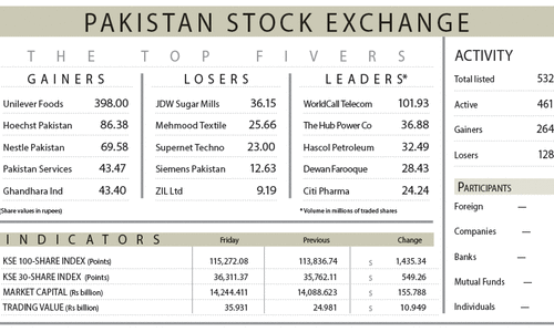 PSX rallies above 115,000 after Imran verdict