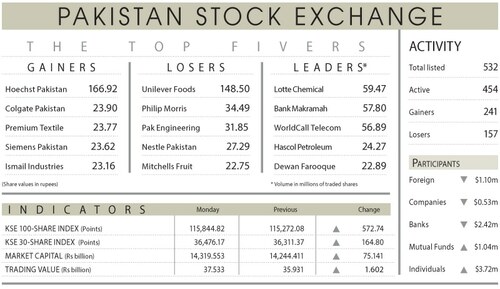Equities extend gains on value-hunting Equities extend gains on value-hunting