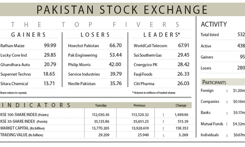 Stocks lose 1,490 points on panic-selling
