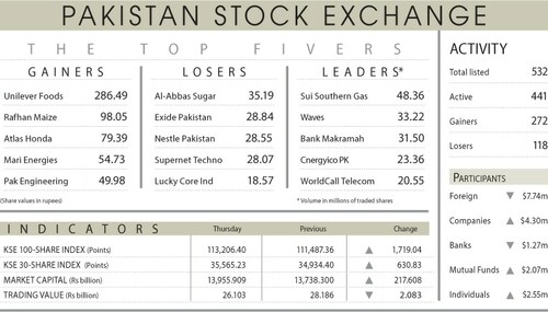 Stocks recover 1,719 points on value-hunting