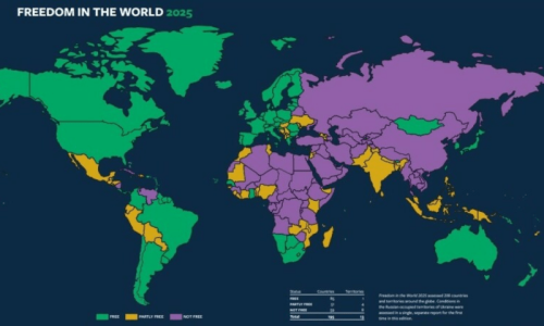 Pakistan still &lsquo;partly free&rsquo; in political rights, civil liberties but drops 3 points: report