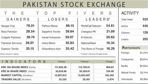 Stocks suffer fourth straight loss Stocks suffer fourth straight loss