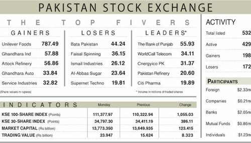 Stocks recover 1,055 points on value-hunting