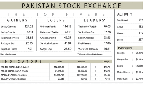 Equities retreat for third straight session