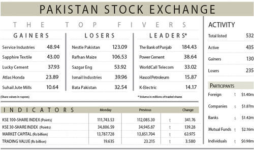 Bearish conditions persist on stock market