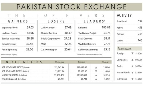 Stocks add 254 points to overnight gains
