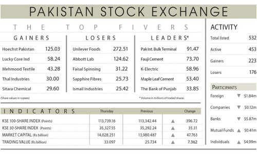 Stocks stay buoyant on strong earnings