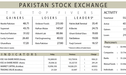 Stocks close below 113,000 on profit-taking