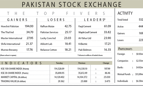 Bullish sentiments persist on stock market