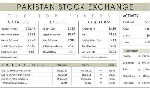 Stocks lose 666 points on profit-taking Stocks lose 666 points on profit-taking