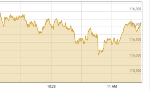 Shares at PSX rally over 600 points on hopes of IMF staff-level agreement soon