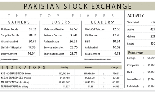 Equities recover 757 points after four sessions