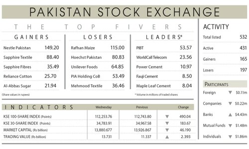 Equity prices falter for want of triggers