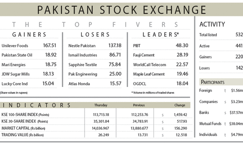 Energy scrips lead 1,459-point rally on PSX