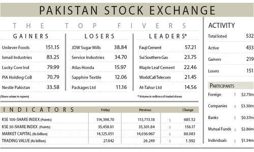 Bulls toss index above 114,000 barrier