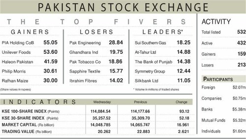 Equities suffer third straight loss