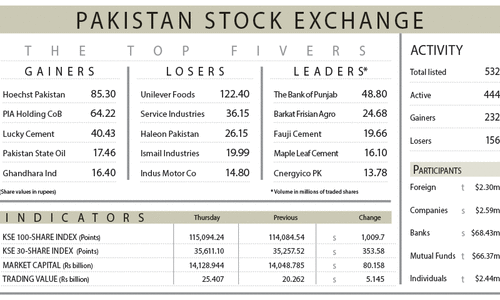 Index surges above 115,000 on positive outlook