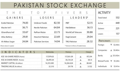 PSX scales new peak near 118,000