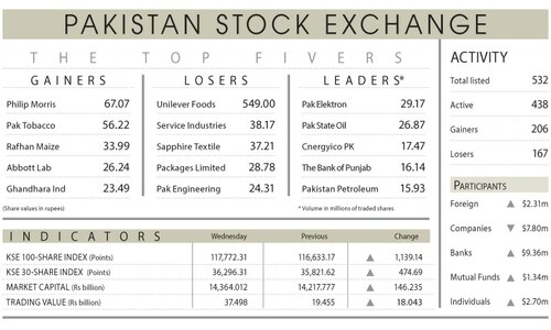 Stocks rally 1,139 points on IMF agreement