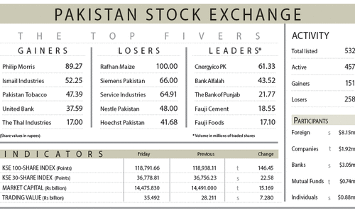 PSX falters after crossing 120,000-barrier