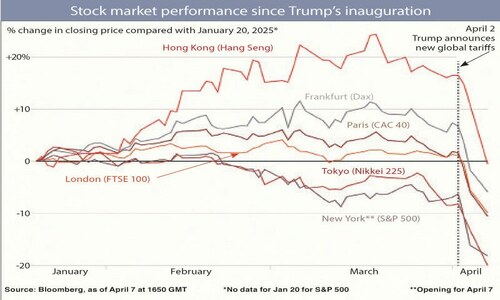 Global recession fears spark bloodbath at PSX too