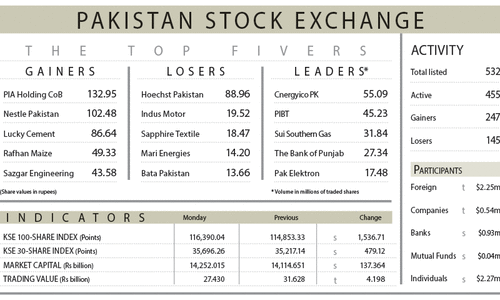 PSX rallies 1,537 points on record remittances