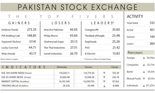 Index loses 755 points on LSM contraction
