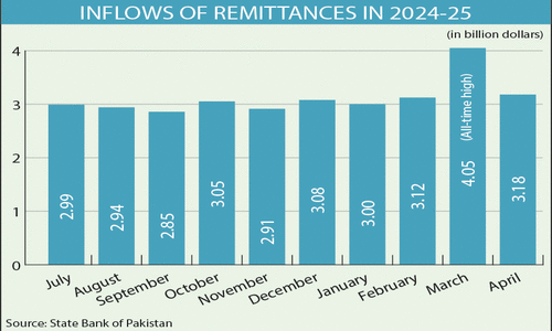 Remittances jump to $31.21bn in 10MFY25 Remittances jump to $31.21bn in 10MFY25