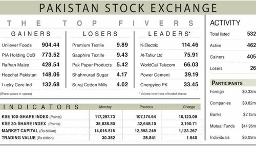 PSX bounces back with record over 9pc rally