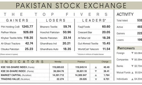 PSX stays flat on renewed economic concerns