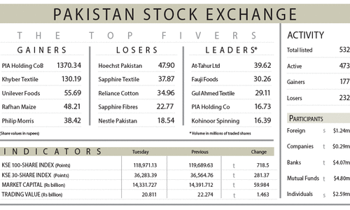 Stocks lose 718 points on budget uncertainty