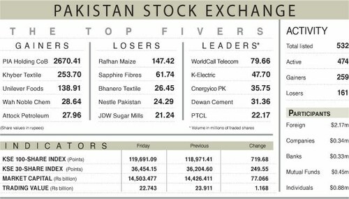 Equities begin flirting with 120,000 barrier