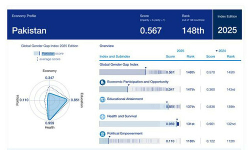 Pakistan hits rock bottom in WEF&rsquo;s global gender gap report out of 148 countries