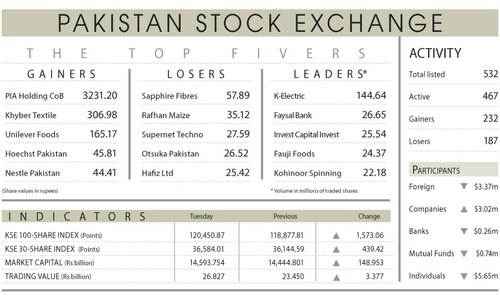 Bulls toss PSX to record above 120,400