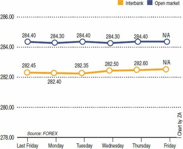 Rupee report: Weekly rupee-dollar parity