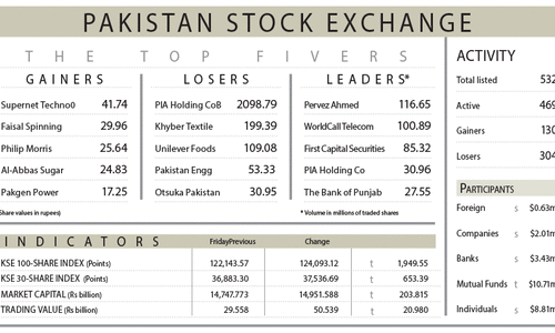 PSX loses 1,950 points on geopolitical tensions PSX loses 1,950 points on geopolitical tensions