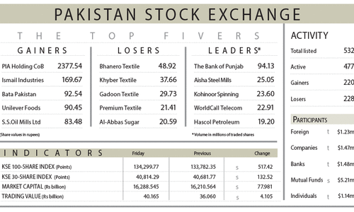 PSX extends rally, settles above 134,000