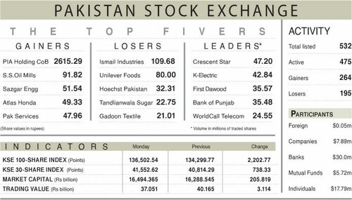 PSX settles above 136,500 points, a new record