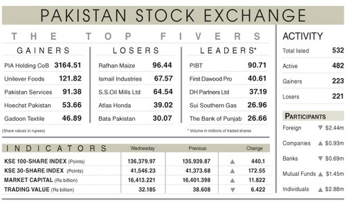 PSX rebounds on hopes of ratings upgrade