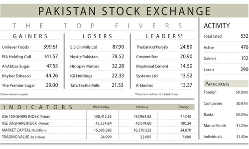 PSX ends higher despite policy rate surprise