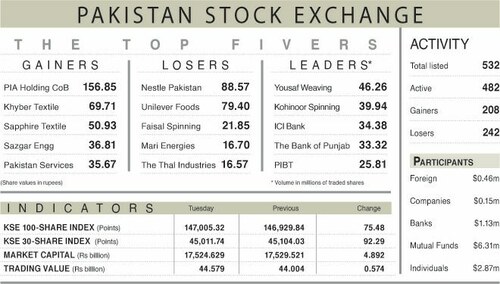 PSX closes above record 147,000 points