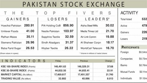 PSX ends flat as profit-taking caps gains