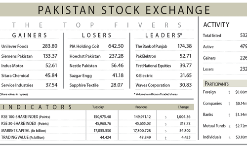 PSX defies flood concerns, hits new peak