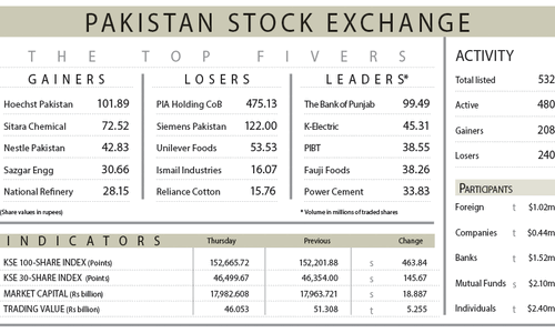 PSX hits new highs despite flood concerns PSX hits new highs despite flood concerns